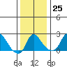Elk River tide chart for Sunday, December 25, 2022