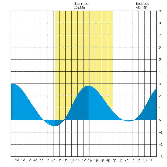 Elk River tide chart for Monday, December 26, 2022