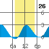 Elk River tide chart for Monday, December 26, 2022