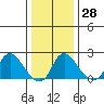 Elk River tide chart for Wednesday, December 28, 2022