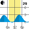 Elk River tide chart for Thursday, December 29, 2022