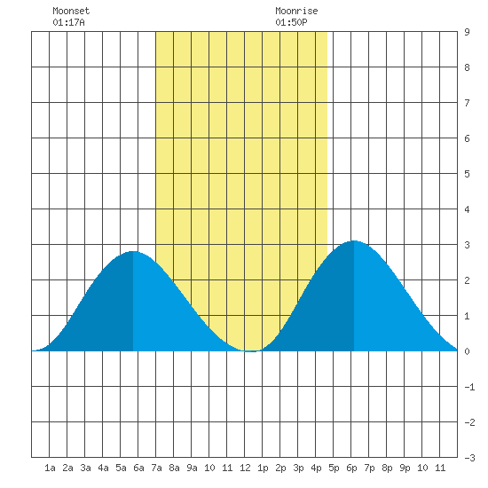 Elk River tide chart for Friday, December 2, 2022