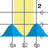 Elk River tide chart for Friday, December 2, 2022