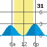 Elk River tide chart for Saturday, December 31, 2022