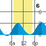 Elk River tide chart for Tuesday, December 6, 2022