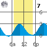Elk River tide chart for Wednesday, December 7, 2022