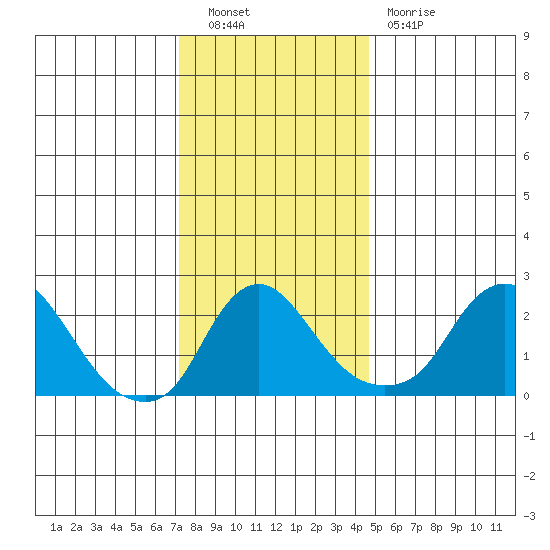 Elk River tide chart for Friday, December 9, 2022