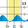 Elk River tide chart for Friday, January 13, 2023