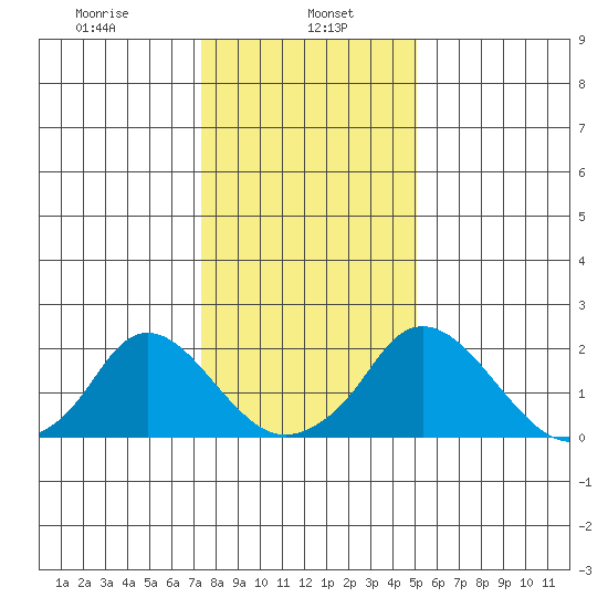 Elk River tide chart for Monday, January 16, 2023