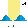 Elk River tide chart for Monday, January 16, 2023