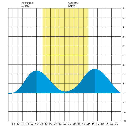 Elk River tide chart for Tuesday, January 17, 2023
