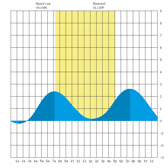 Elk River tide chart for Wednesday, January 18, 2023
