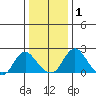 Elk River tide chart for Sunday, January 1, 2023