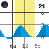 Elk River tide chart for Saturday, January 21, 2023