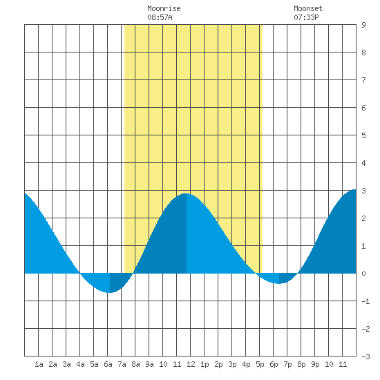 Elk River tide chart for Monday, January 23, 2023