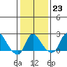 Elk River tide chart for Monday, January 23, 2023