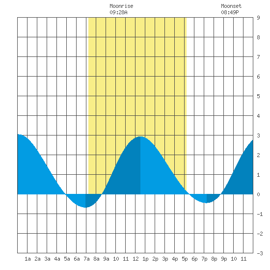 Elk River tide chart for Tuesday, January 24, 2023