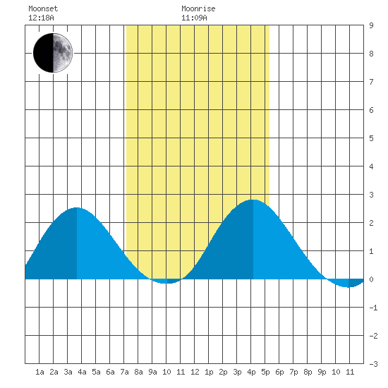 Elk River tide chart for Saturday, January 28, 2023
