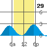 Elk River tide chart for Sunday, January 29, 2023