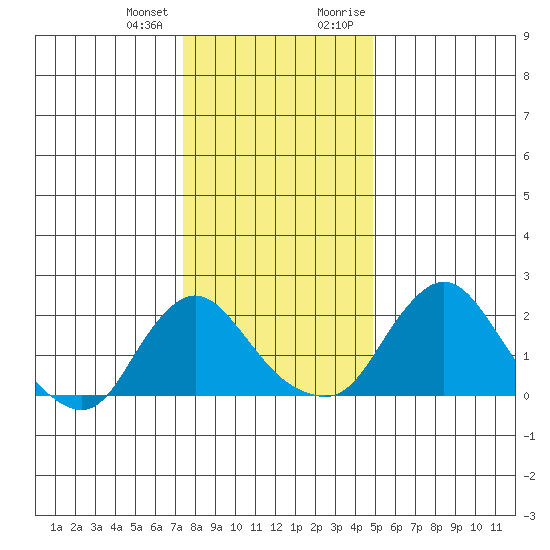 Elk River tide chart for Tuesday, January 3, 2023