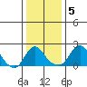 Elk River tide chart for Thursday, January 5, 2023