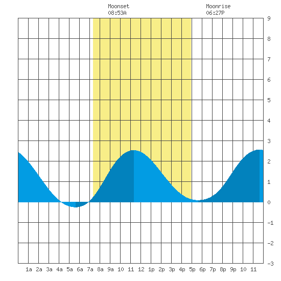Elk River tide chart for Sunday, January 8, 2023