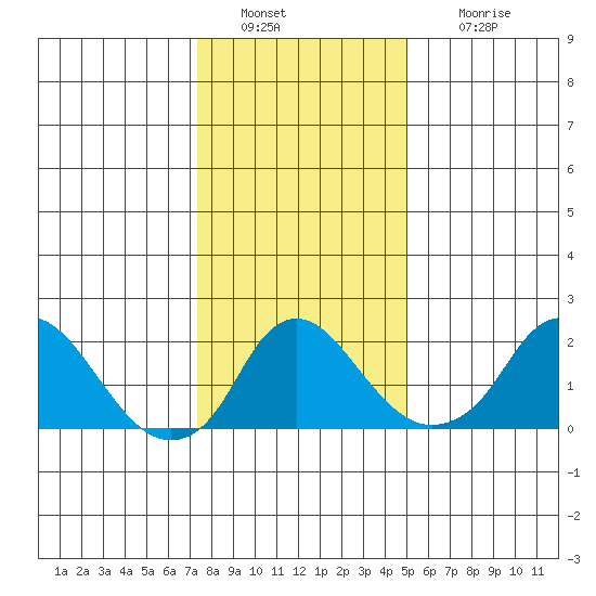 Elk River tide chart for Monday, January 9, 2023
