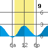 Elk River tide chart for Monday, January 9, 2023