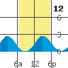 Elk River tide chart for Sunday, February 12, 2023