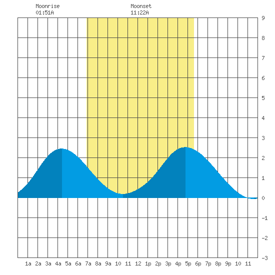 Elk River tide chart for Tuesday, February 14, 2023