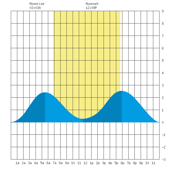 Elk River tide chart for Wednesday, February 15, 2023
