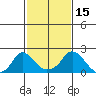 Elk River tide chart for Wednesday, February 15, 2023