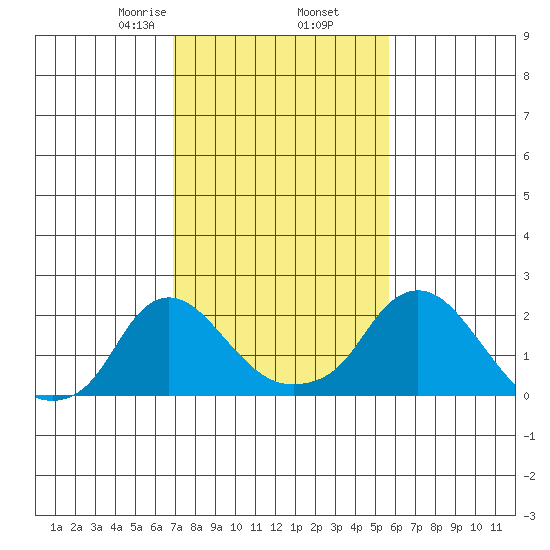 Elk River tide chart for Thursday, February 16, 2023