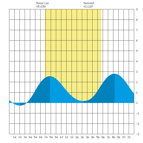 Elk River tide chart for Friday, February 17, 2023