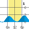 Elk River tide chart for Wednesday, February 1, 2023