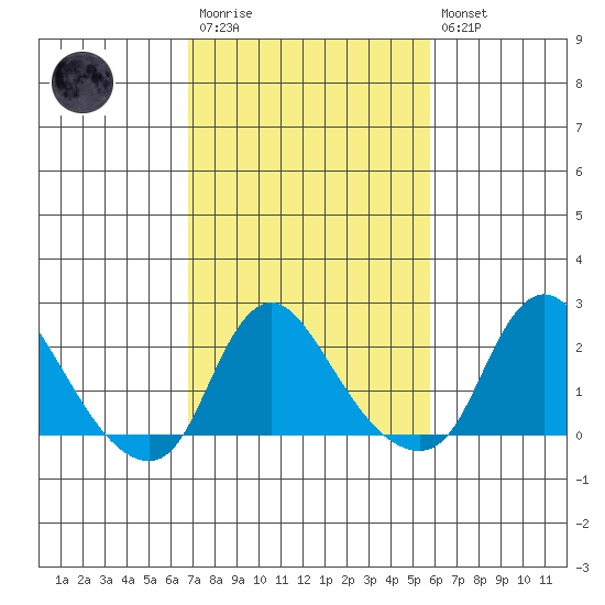 Elk River tide chart for Monday, February 20, 2023