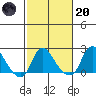 Elk River tide chart for Monday, February 20, 2023