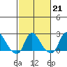 Elk River tide chart for Tuesday, February 21, 2023
