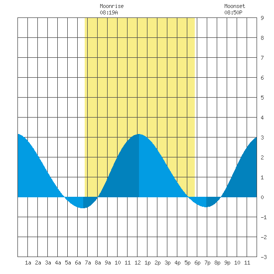 Elk River tide chart for Wednesday, February 22, 2023