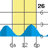 Elk River tide chart for Sunday, February 26, 2023