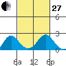 Elk River tide chart for Monday, February 27, 2023