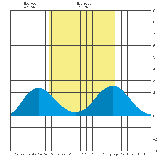 Elk River tide chart for Tuesday, February 28, 2023