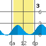 Elk River tide chart for Friday, February 3, 2023