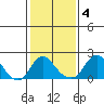 Elk River tide chart for Saturday, February 4, 2023