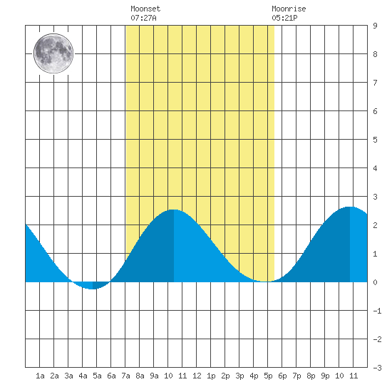 Elk River tide chart for Sunday, February 5, 2023
