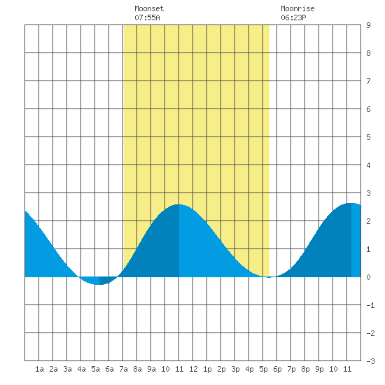 Elk River tide chart for Monday, February 6, 2023