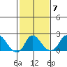 Elk River tide chart for Tuesday, February 7, 2023