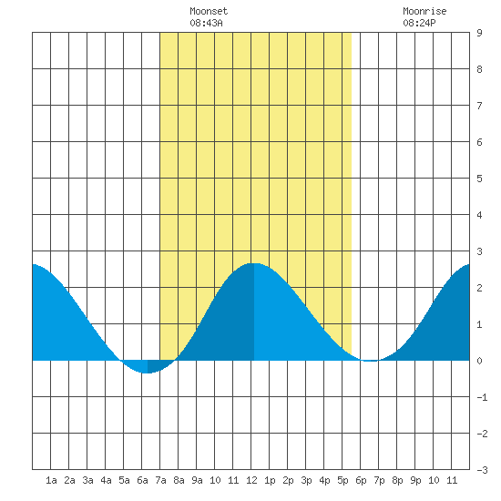 Elk River tide chart for Wednesday, February 8, 2023
