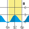 Elk River tide chart for Wednesday, February 8, 2023
