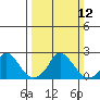 Elk River tide chart for Sunday, March 12, 2023
